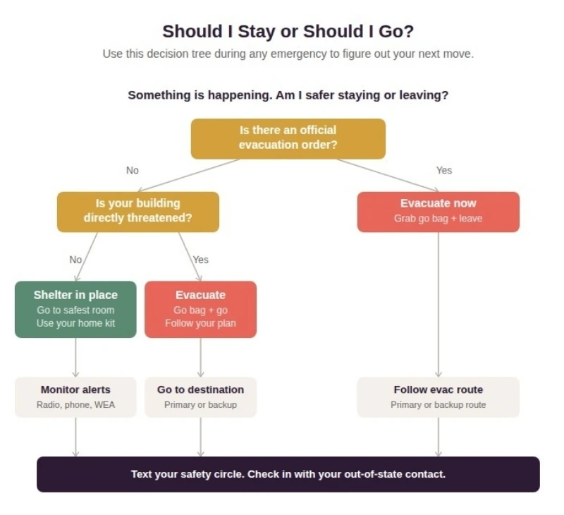 Decision flowchart showing whether to shelter in place or evacuate during an emergency, with step-by-step actions for women living alone